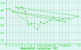 Courbe de l'humidit relative pour Kuggoren