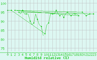 Courbe de l'humidit relative pour Sandnessjoen / Stokka