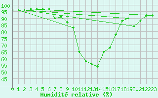 Courbe de l'humidit relative pour Sattel-Aegeri (Sw)