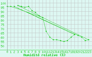 Courbe de l'humidit relative pour Baden Wurttemberg, Neuostheim