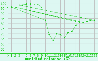 Courbe de l'humidit relative pour Dourbes (Be)