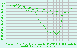 Courbe de l'humidit relative pour Bamberg