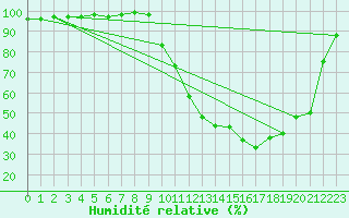 Courbe de l'humidit relative pour Selonnet (04)