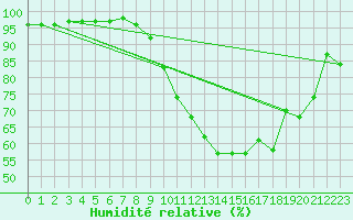 Courbe de l'humidit relative pour Chteaudun (28)