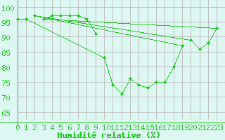 Courbe de l'humidit relative pour Ploumanac'h (22)