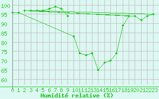 Courbe de l'humidit relative pour Corny-sur-Moselle (57)