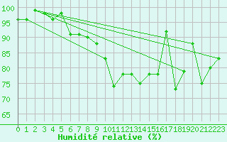 Courbe de l'humidit relative pour Les Eplatures - La Chaux-de-Fonds (Sw)