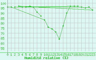 Courbe de l'humidit relative pour Reit im Winkl