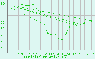 Courbe de l'humidit relative pour Thorney Island