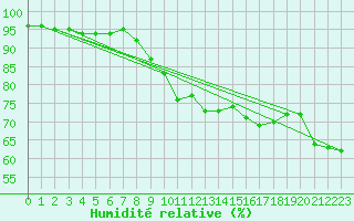 Courbe de l'humidit relative pour Besanon (25)