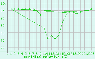 Courbe de l'humidit relative pour Ontinyent (Esp)