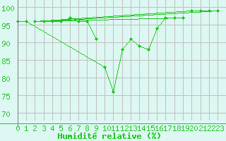 Courbe de l'humidit relative pour Scilly - Saint Mary's (UK)