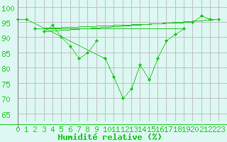 Courbe de l'humidit relative pour Plymouth (UK)