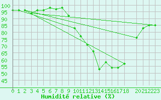 Courbe de l'humidit relative pour Church Lawford