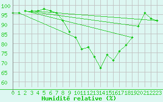 Courbe de l'humidit relative pour Loch Glascanoch