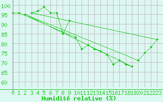 Courbe de l'humidit relative pour Valassaaret