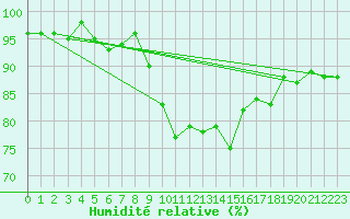 Courbe de l'humidit relative pour De Bilt (PB)