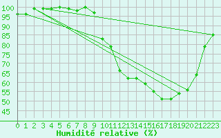 Courbe de l'humidit relative pour Rodez (12)