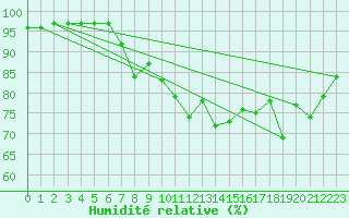 Courbe de l'humidit relative pour Belmullet