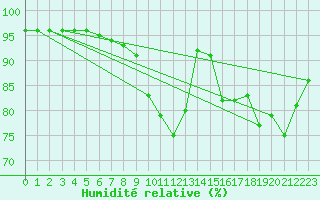 Courbe de l'humidit relative pour Mlawa