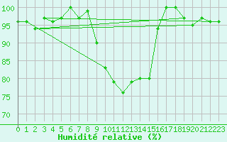 Courbe de l'humidit relative pour Messstetten