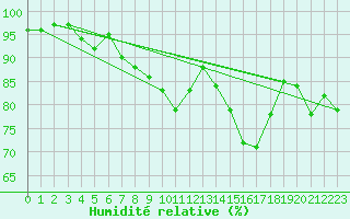 Courbe de l'humidit relative pour Bramon