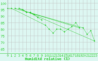 Courbe de l'humidit relative pour Frosta