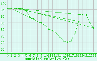 Courbe de l'humidit relative pour Xert / Chert (Esp)