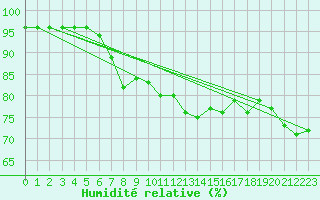 Courbe de l'humidit relative pour Dieppe (76)