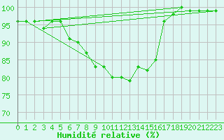 Courbe de l'humidit relative pour Ummendorf