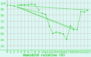 Courbe de l'humidit relative pour Cap Pertusato (2A)