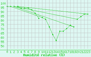 Courbe de l'humidit relative pour Adjud