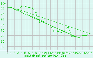 Courbe de l'humidit relative pour Dieppe (76)