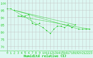 Courbe de l'humidit relative pour Trawscoed