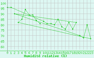 Courbe de l'humidit relative pour Elm