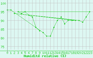 Courbe de l'humidit relative pour Mullingar