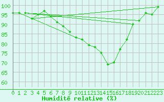Courbe de l'humidit relative pour De Bilt (PB)