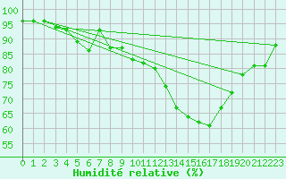 Courbe de l'humidit relative pour Langres (52) 