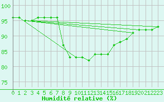 Courbe de l'humidit relative pour Sande-Galleberg