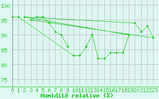 Courbe de l'humidit relative pour Tryvasshogda Ii