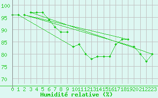 Courbe de l'humidit relative pour Piikkio Yltoinen