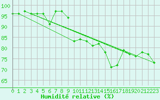 Courbe de l'humidit relative pour Plussin (42)