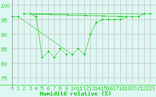 Courbe de l'humidit relative pour Rochefort Saint-Agnant (17)