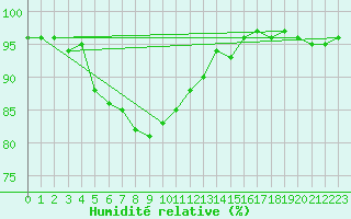 Courbe de l'humidit relative pour Marnitz