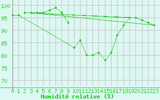 Courbe de l'humidit relative pour Baruth