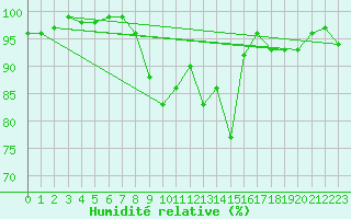 Courbe de l'humidit relative pour Capel Curig
