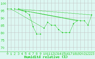 Courbe de l'humidit relative pour Vranje
