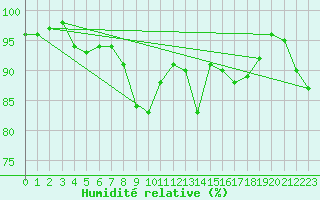 Courbe de l'humidit relative pour Laval (53)