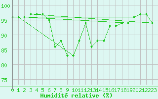 Courbe de l'humidit relative pour Lungo