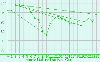 Courbe de l'humidit relative pour Nieuw Beerta Aws